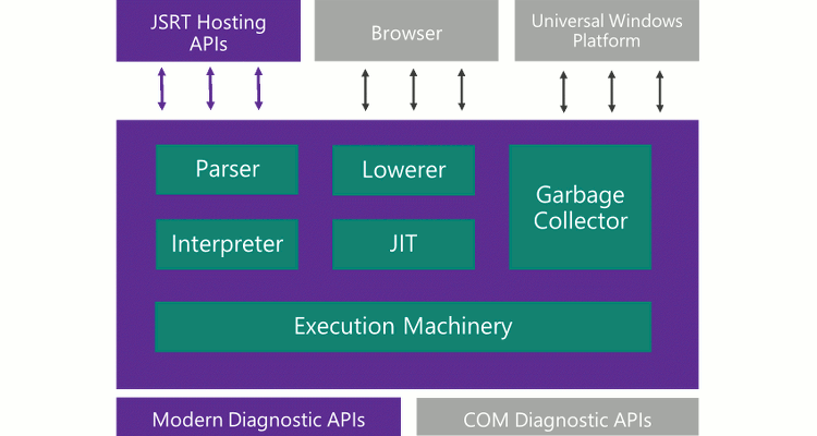 Microsoft passe son moteur JavaScript, Chakra, en open source | Le Diligent